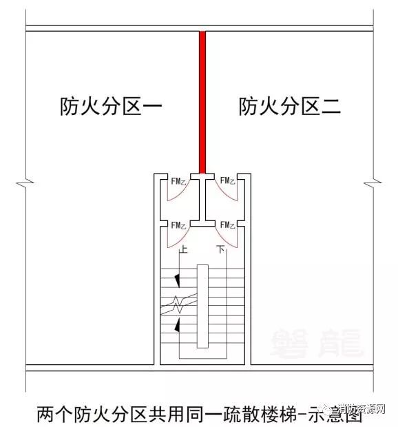 废止规范争议防火分区共用借用疏散楼梯的区别概念及应用