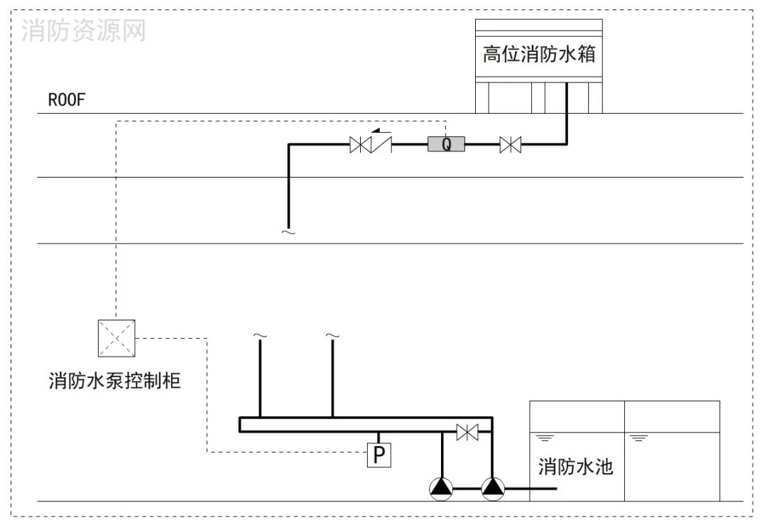 高位消防水箱出水管-流量开关位置的争议及探讨!